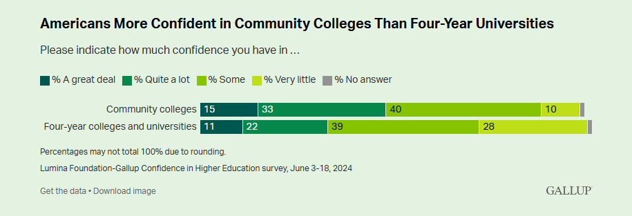 Gallup Poll graphic with heading stating Americans More Confident in Community Colleges Than Four-Year Universities