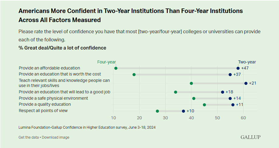 Gallup Poll graphic with heading stating Americans More Confident in Two-Year Institutions Than Four-Year Institutions Across All Factors Measured