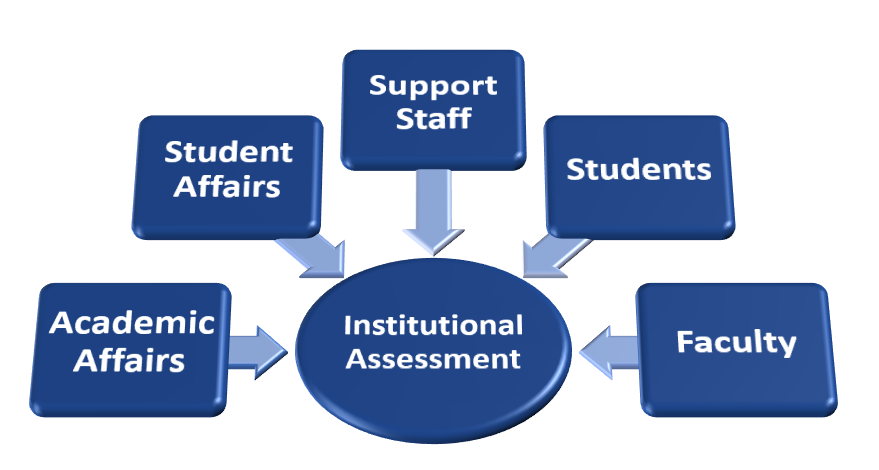 This is a graphic showing the various stakeholders (Academic Affairs, Student Affairs, Support Staff, Students, and Faculty) contributing to institutional assessment.