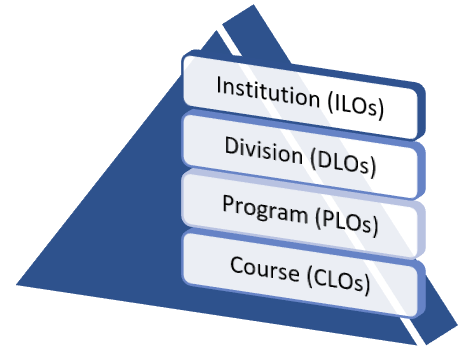 This is a pyramid graphic displaying how course-level outcomes (at the base) feed upward into program-level outcomes, which feed upward into division-level outcomes, which feed upward into institution-level outcomes.